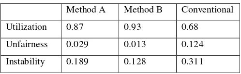 Table 1 area of research. Two works which implement Q-learning in DASH are selected and their performances compared 