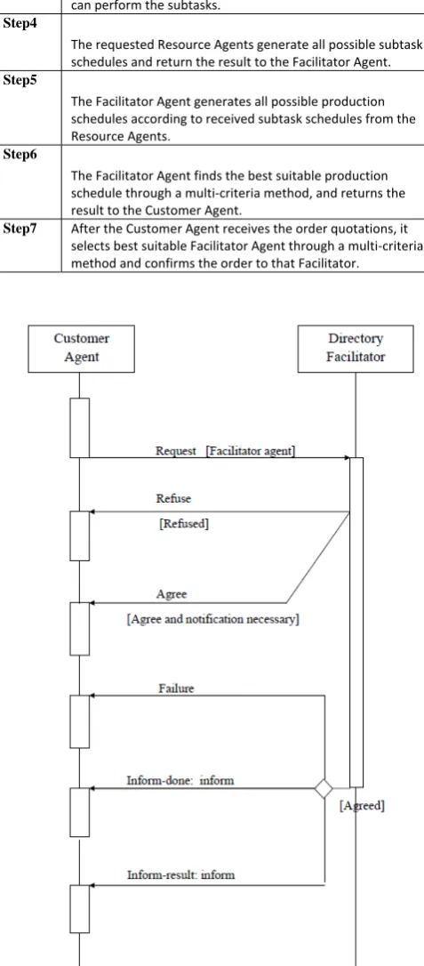 Figure 4, A RIP cycle for Customer Agent searching for  Facilitator Agents  
