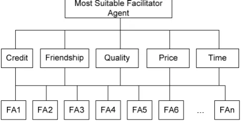 Figure 5, Hierarchy construction model for VCIM Resource Scheduling Process 1. 