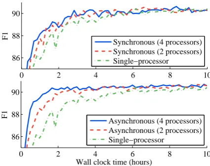 Figure 1:NER: Synchronousversion,version converges faster still. Allmini-batch SGD converges fasterin F1than the single-processorand the asynchronouscurves use a mini-batch size of 4.