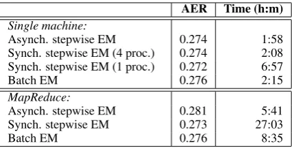 Table 2: Alignment error rates and wall time after 20 itera-tions of EM for various settings