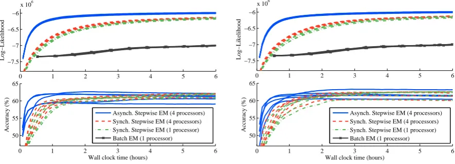 Figure 6: POS: Asynchronous stepwise EM converges faster in log-likelihood and accuracy than the synchronous versions.Curves are shown for each of 5 random initial models