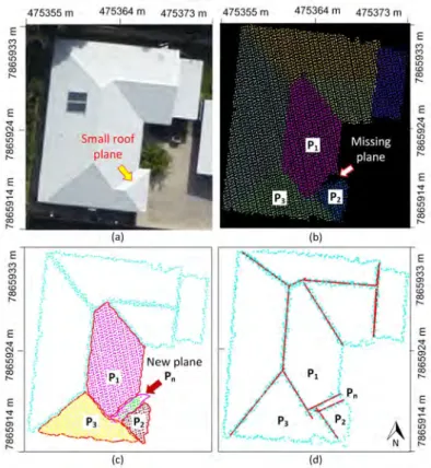 Figure 2. Insertion of a missing plane: (a) test building image for demonstration; (b) input roof planes for corresponding building and the location of a missing plane; (c) new roof plane using unsegmented LiDAR points (green) and points from neighbours; a