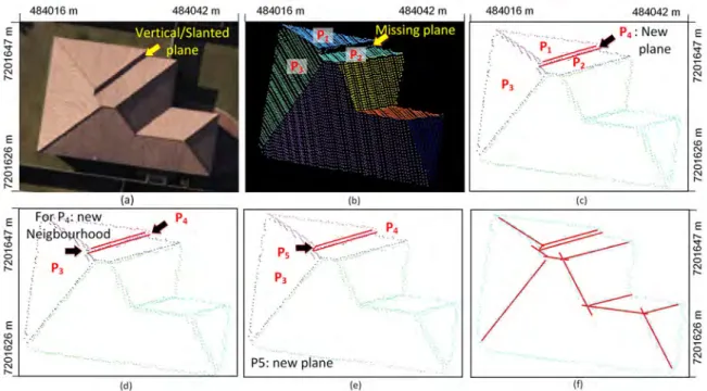 Figure 3. Insertion of a real vertical plane: (a) test building image for demonstration; (b) input roof planes for corresponding building and location of missing plane; (c) insertion of a new vertical plane P 4 ; (d) assessing adjacency between existing pl