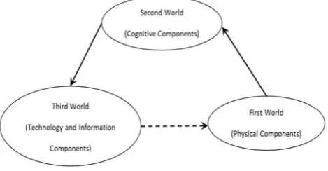 Figure 1: Popper's three-world learning. 