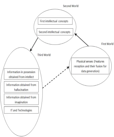 Figure 5: Popper-Avicenna’s three-world learning. 