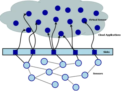 Fig. 1:  Layers of sensor cloud 