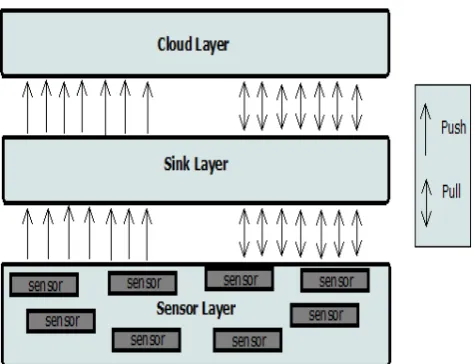 Fig. 2:  Push and Pull method in Sensor-Cloud system 