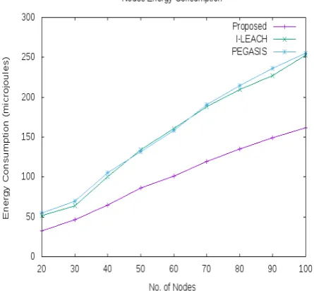 Fig. 7: End to End Delay. 