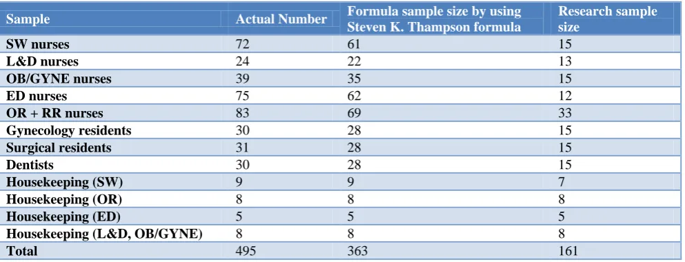 Table 1: Research sample size. 