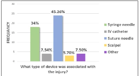 Figure 6: Type of device associated with the injury (n=53). 