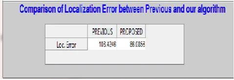 Figure 1: Comparison of Localization b/w Previous and Our Algorithm  