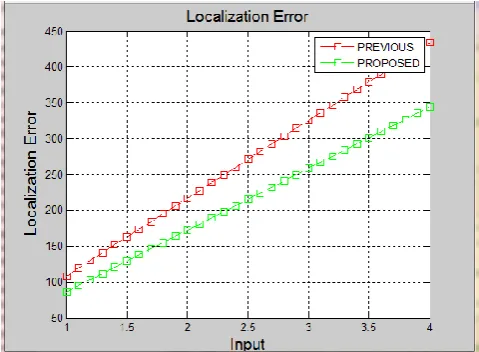 Figure 2 shows that over algorithm take less time of find the exact location of the nodes as compared to the previous algorithm