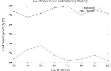 Fig. 9: Number of devices Vs Total Delay 