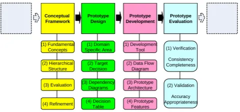 Figure 1  Four stages of KBES prototyping process [14] 