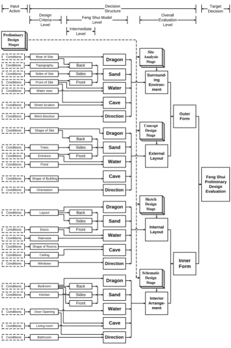 Table 1 Target Preliminary Design Stages related to Feng Shui [14]  