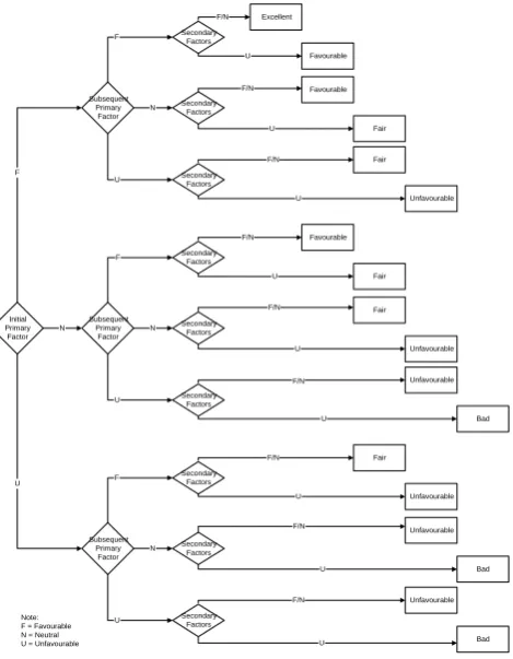 Figure 4  Inference Structure at Feng Shui Model Level [14] 