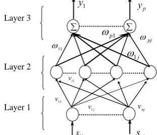 Fig. 1 shows the schematic diagram of a three layer NN system. Layer 1 accepts input variables