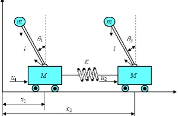 Fig. 3: System diagram of two inverted pendulums connected  by a moving spring mounted on two carts