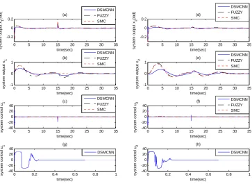 Figure 4: The simulation results without disturbance. 