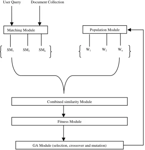 Figure 1 presents overall framework of our proposed system. The input to the framework is vector representations of document and query and output is the optimized weights for combined similarity measure .We will now discuss the working of each module