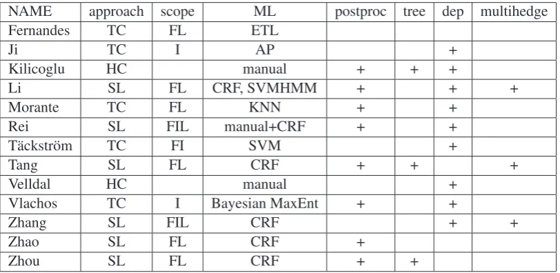 Table 7: System architectures overview for Task2. Approaches: sequence labeling (SL), token clas-siﬁcation (TC), hand-crafted rules (HC); Machine learners: Entropy Guided Transformation Learning(ETL), Averaged Perceptron (AP), k-nearest neighbour (KNN); The way of identifying scopes: predict-ing ﬁrst/last tokens (FL), ﬁrst/inside/last tokens (FIL), just inside tokens (I); Multiple Hedges: the systemapplied a mechanism for handling multiple hedges inside a sentence