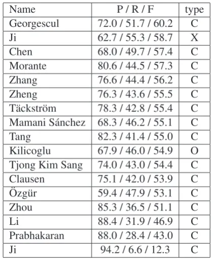 Table 1:Task1 Wikipedia results (type ∈{Closed(C), Cross(X), Open(O)}).