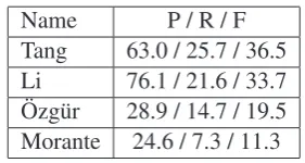 Table 4: Wikipedia cue-level results.