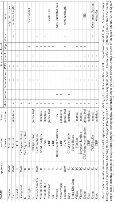 Table 6: System architectures overview for Task1. Approaches: sequence labeling (SL), token classiﬁcation (TC), bag-of-words model (BoW); Machine learners: