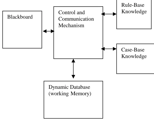 Fig. 1 Architecture of Rule-Case-Based Shell   Expert System                  