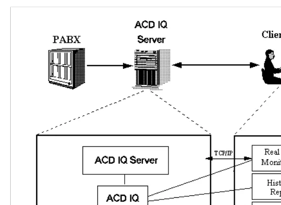 Figure 1-1 displays the relationship between the ACD IQ server database and one client station.