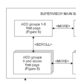 Figure 3  Supervisor screens architecture (for supervisor with more than one ACD group)