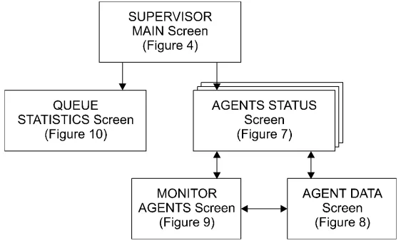 Figure 2  Supervisor screens architecture  (for supervisor with one ACD group)