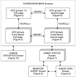 Figure 3  Supervisor screens architecture (for supervisor with more than one ACD group)
