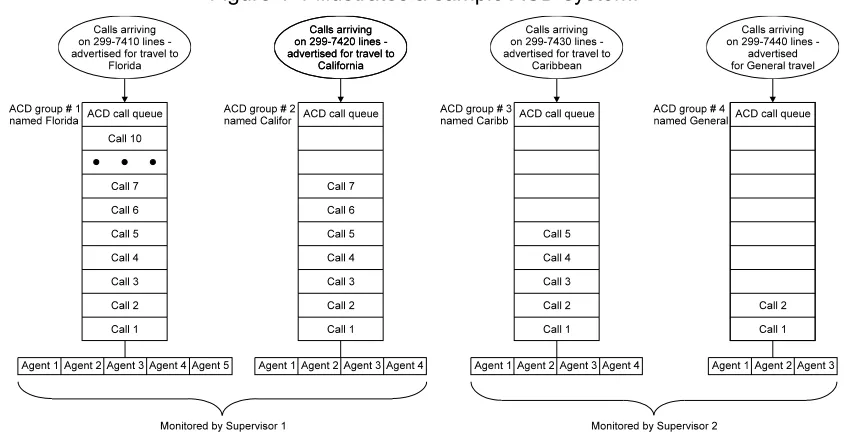Figure 1-1 illustrates a sample ACD system. 