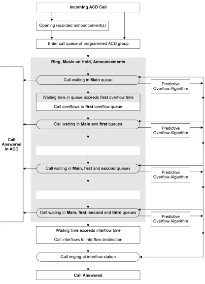 Figure  1-2 ACD call progress  