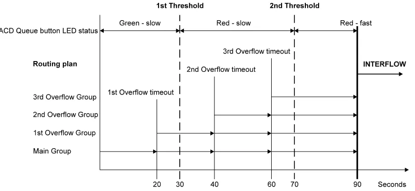Figure  1-3 ACD overflow, interflow and threshold programming 