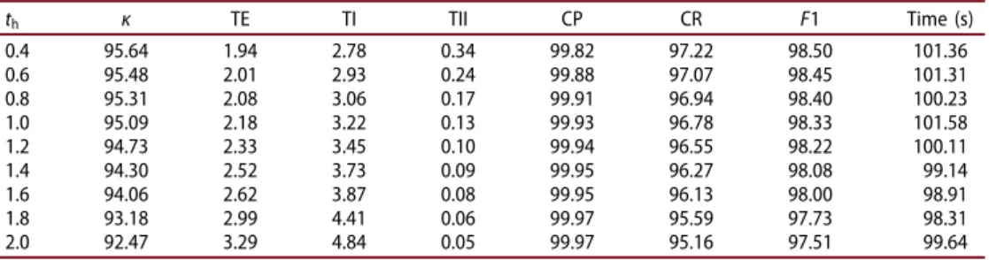 Table 2. Sensitivity analysis of the proposed method with respect to change in w value.