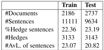 Table 1: The detailed information of BioScopecorpus. ”AvL.” stands for average length.