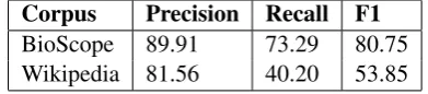 Table 4: Results of the hedge detection for cross-domain test. ”LM” stands for large margin, and”CAS” stands for cascaded system.