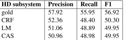 Table 6: Results of the hedge scope in-sentence.”HD” stands for hedge detection subsystem weused, ”LM” stands for large margin, and ”CAS”stands for cascaded system.