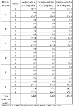 Table 4 Optimal injection rates of scenario II obtained by LP, GA, and GIA 