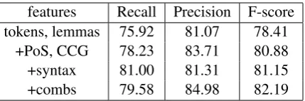 Table 4: Performance of various feature sets onTask1 using cross-validation on full articles incor-porating the abstracts as training data.