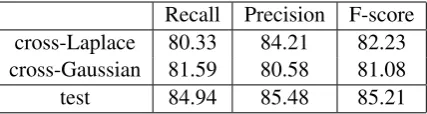 Table 5: Performance of the ﬁnal system in Task1.