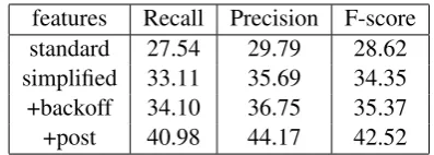 Table 6:Performance on Task2 using cross-validation on BioScope full articles.