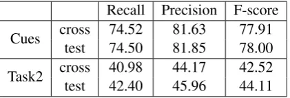 Table 7: Performance on cue identiﬁcation andcue/scope identiﬁcation in Task2.