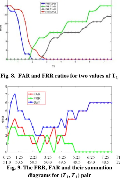 Fig. 8.  FAR and FRR ratios for two values of T2j 