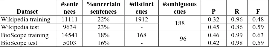 Table 1: available sentences (The percentage of “uncertain” sentences (% uncertain sentences) given the total number of #sentences) together with the number of distinct cues in the training corpus and the performance of the baseline algorithm based on the 