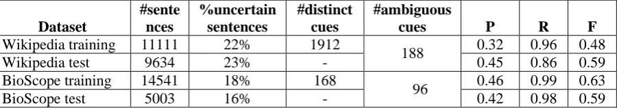 Table 1: available sentences (The percentage of “uncertain” sentences (% uncertain sentences) given the total number of #sentences) together with the number of distinct cues in the training corpus and the performance of the baseline algorithm based on the 