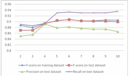 Table 4: Performances when considering separately the dataset containing abstracts only and the dataset containing articles from BioScope corpus